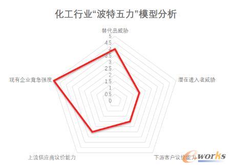 化工行业波特五力
