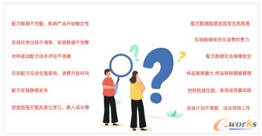 企业研发面临问题
