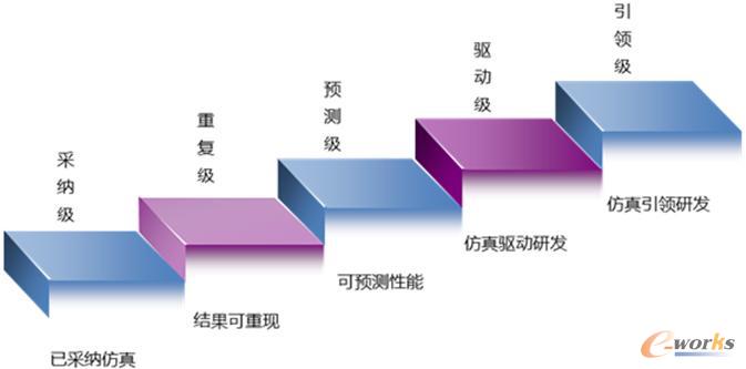 企业仿真体系的成熟度模型