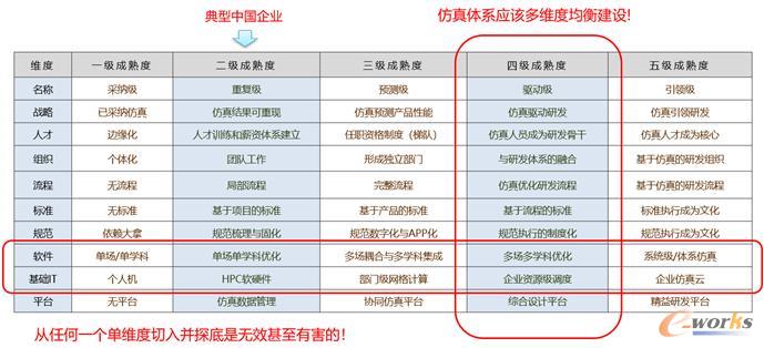 仿真能力衡量的详细特征