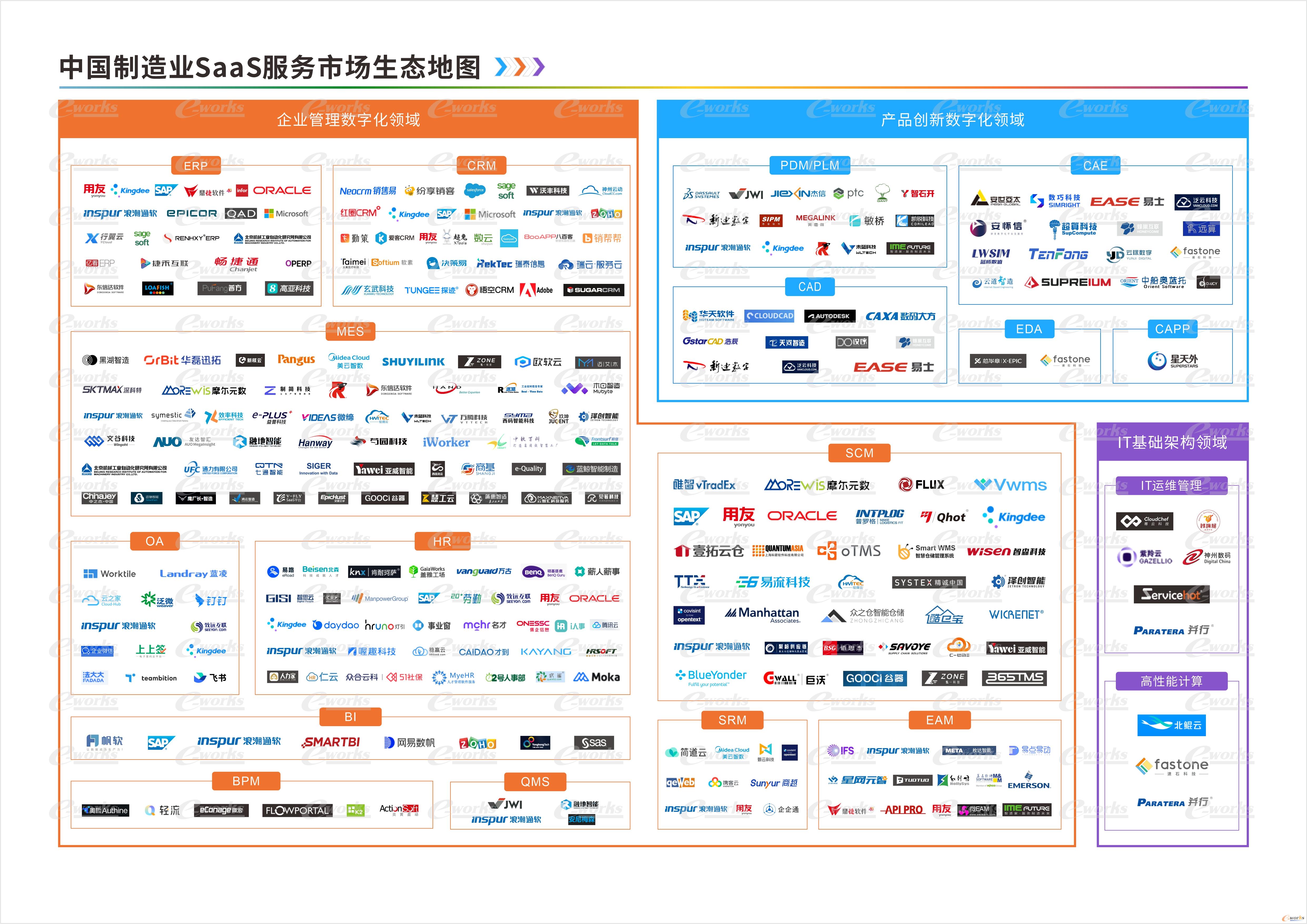 中国制造业SaaS服务市场生态地图