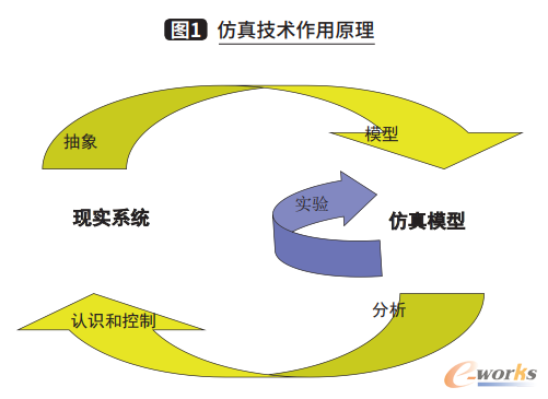 仿真技术作用原理