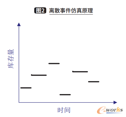 离散事件仿真原理