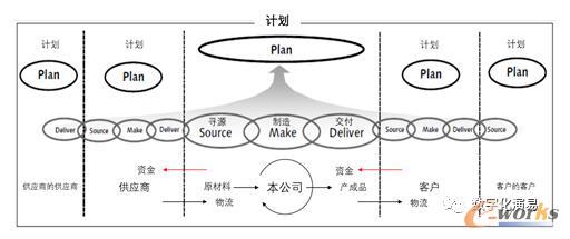 SCOR模型示意