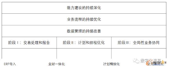 ERP实施应用的分段策略