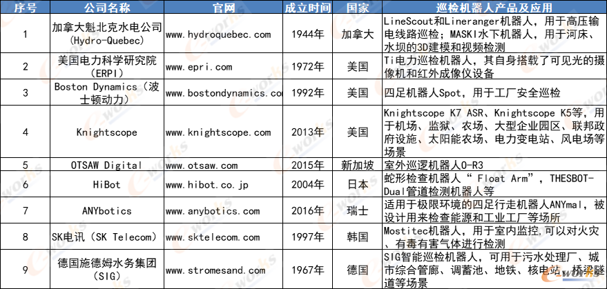国际主要智能巡检机器人厂商