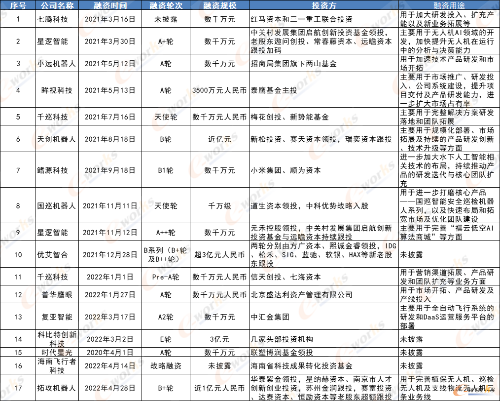 2021-2022国产巡检机器人厂商融资事件统计