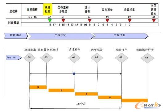 新车型开发过程
