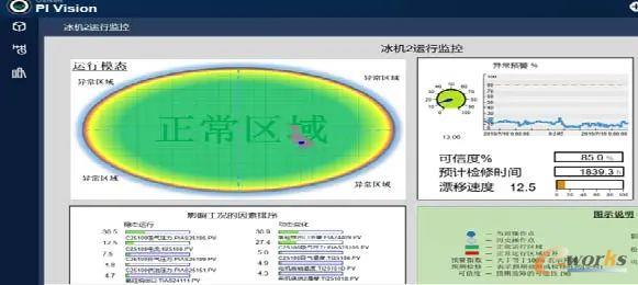 模式化监控系统下，用户可获取重点设备的故障出现可能性和预计检修时间