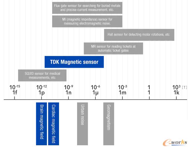 TDK传感器的范畴