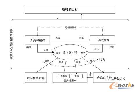 PPT模型对生产运营管理的解构