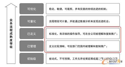 流程管理成熟度模型