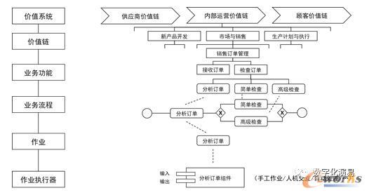 自上而下的业务流程设计