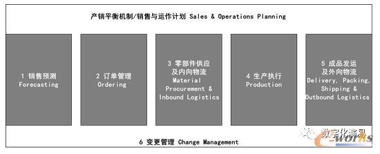 订单交付流程的主要组成模块