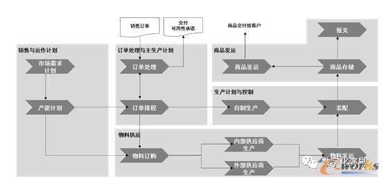 订单交付流程中各模块的逻辑关系