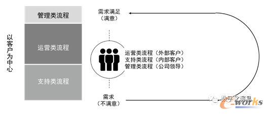 业务流程的端到端