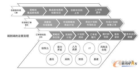 业务流程的端到端示例