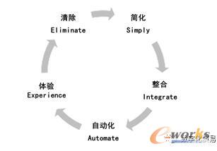 业务流程优化的“ESIAE”原则