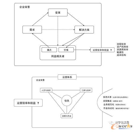 ERP实施与运营体系的变革