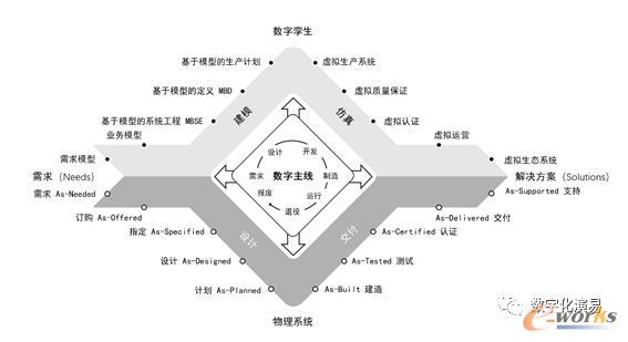 数字主线:新型产品数据管理解决方案