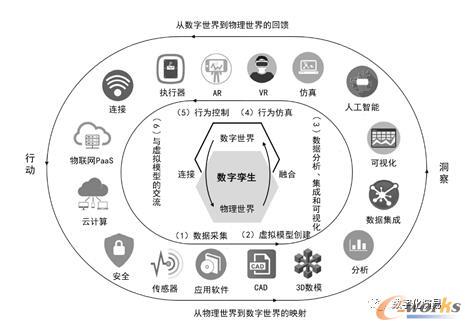数字孪生:产品定义数据的新形式