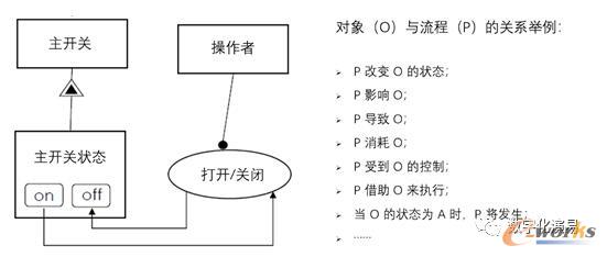 OPM方法学示意