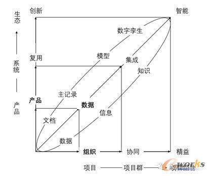 产品研发和PLM复杂度解构