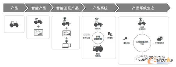 产品维度的复杂度演变