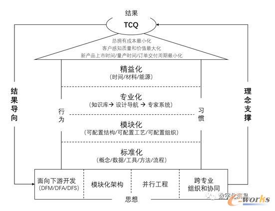 PDM的管理目标、思想支撑和行为模式