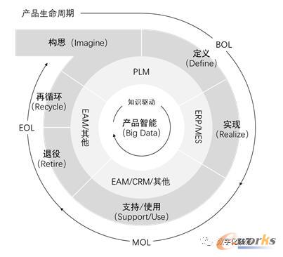 知识驱动的产品生命周期管理