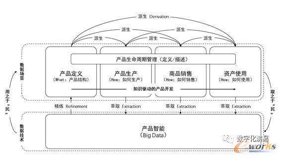 PLM与大数据相结合的产品数据管理