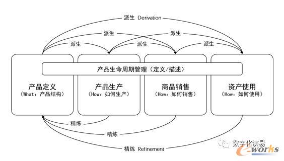 产品数据的派生和精炼