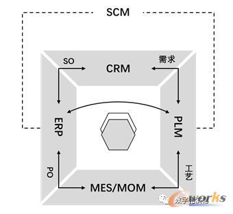 制造企业IT框架钻石模型