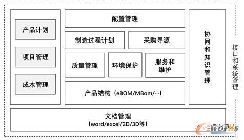 PLM功能参考模型