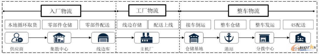 汽车供应链全过程物流服务