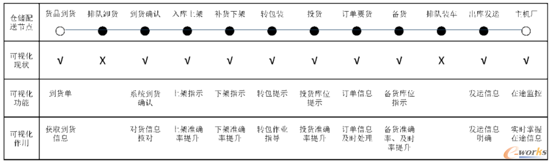 零部件仓储配送可视化现状分析