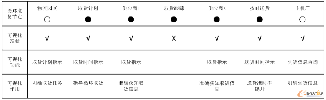 本地循环取货可视化现状分析