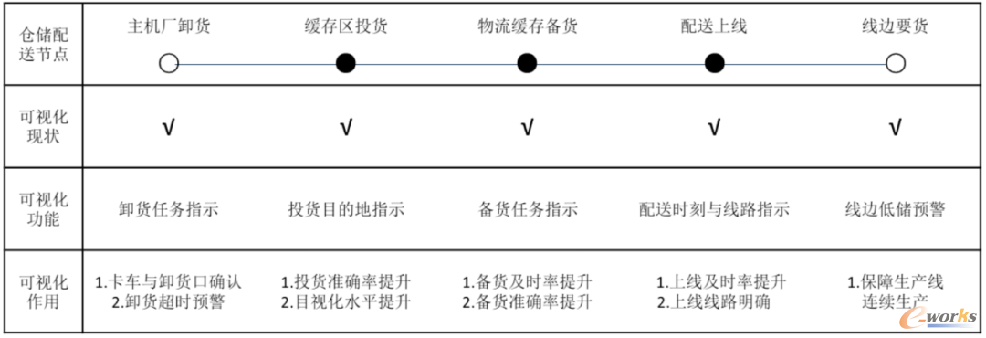工厂物流可视化现状分析