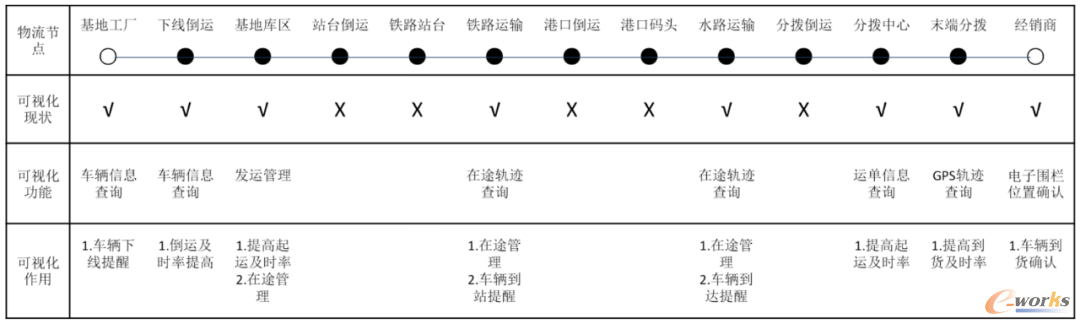整车物流可视化现状分析