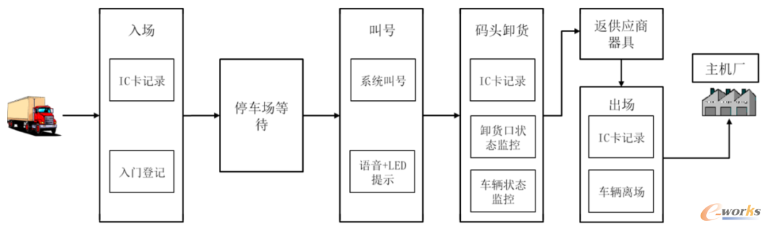 供应商车辆管理功能