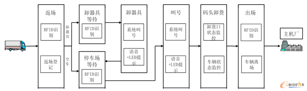 配送车辆管理功能