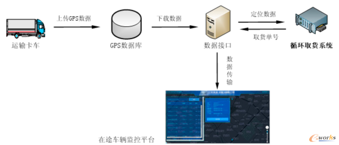 本地循环取货数据接口与在途监控平台