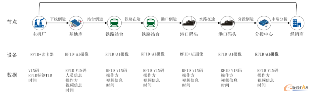 商品车全过程可视化管理示意图