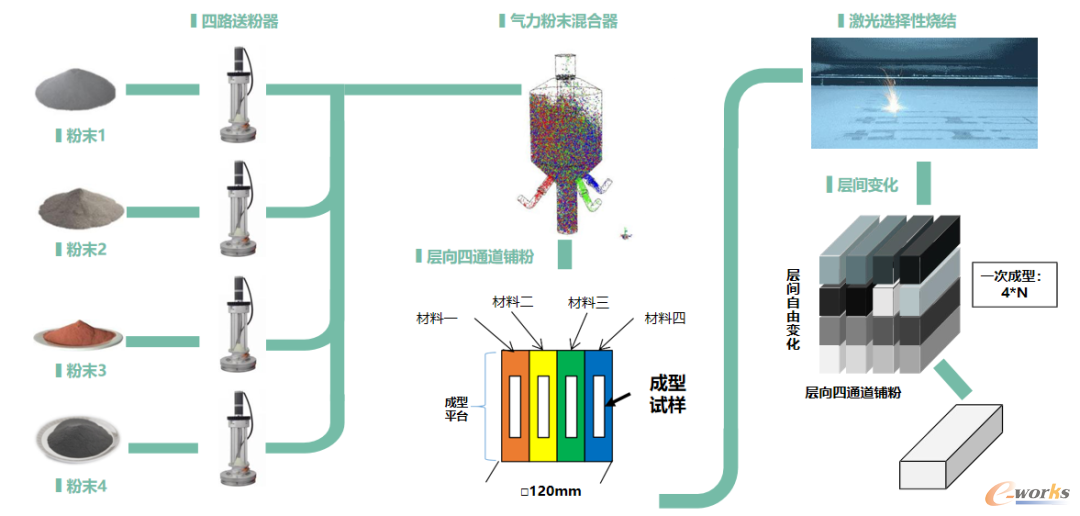 DLM-120HT金属材料高通量制备平台技术路线