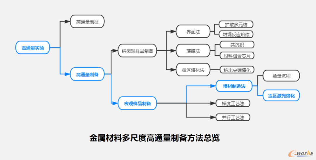金属材料高通量制备方法总览