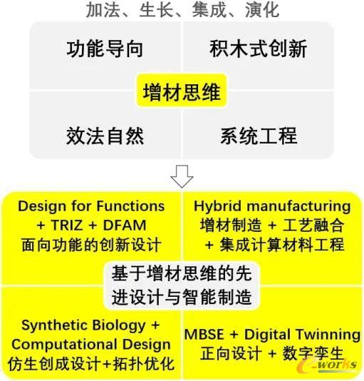 基于增材思维的先进设计与智能制造