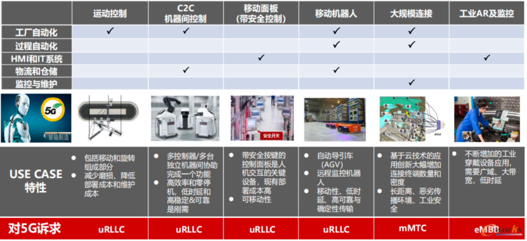 智慧物流5G应用场景及5G通讯诉求