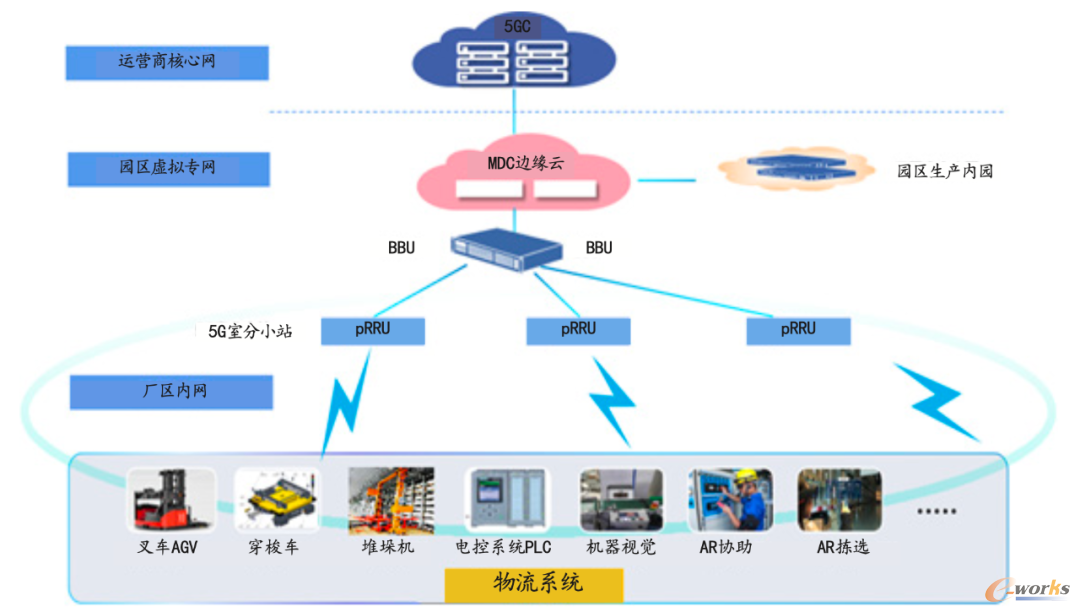 基于5G技术的网络架构