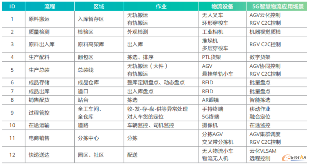 物流全流程、区域、设备与对应的5G应用场景汇总