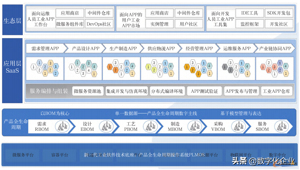 以客户为中心,平台+生态N个应用